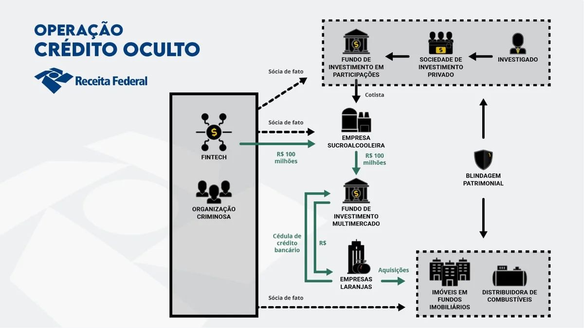 Banco Genial na mira: Operação Crédito Oculto investiga suposto esquema para esconder donos de distribuidora de combustíveis