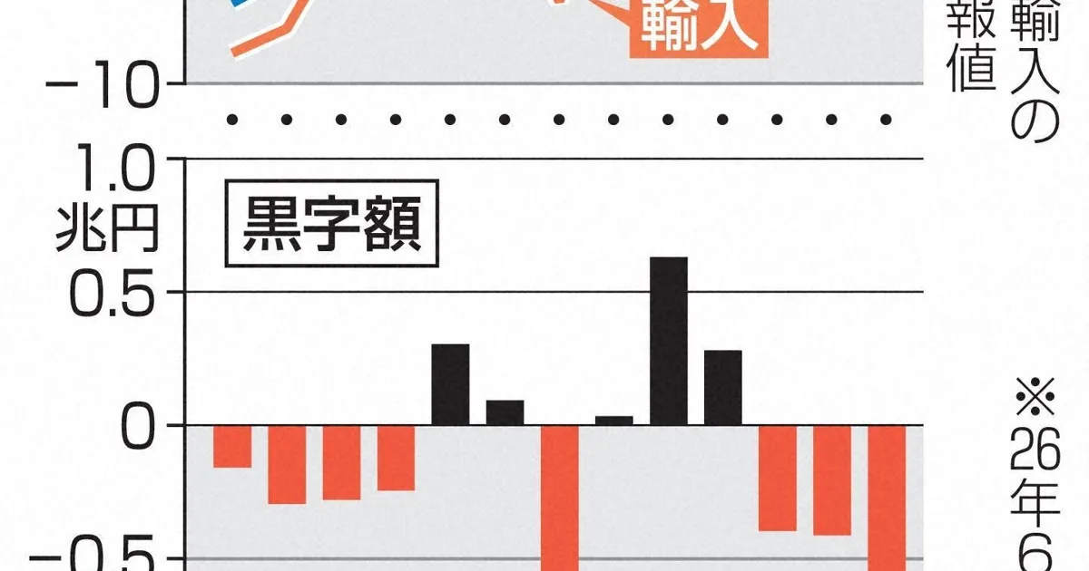 7月の貿易赤字6345億円 中東原油輸入量32％減 財務省発表