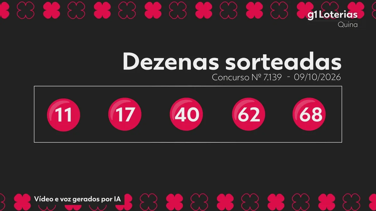 Quina hoje: resultado do concurso 7139 e números sorteados