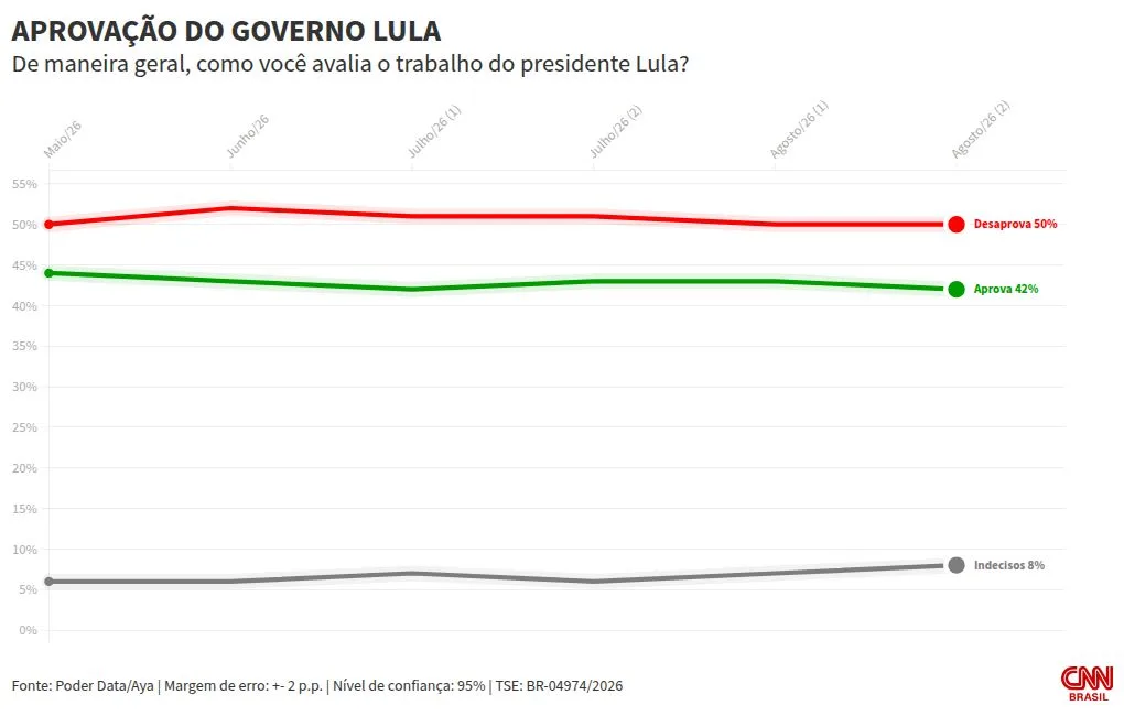 PoderData/AYA: Lula é desaprovado por 50%; 42% aprovam