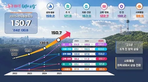 서울시 작년 약자동행지수 15.4% 상승…6대 부문 모두 개선돼(종합)