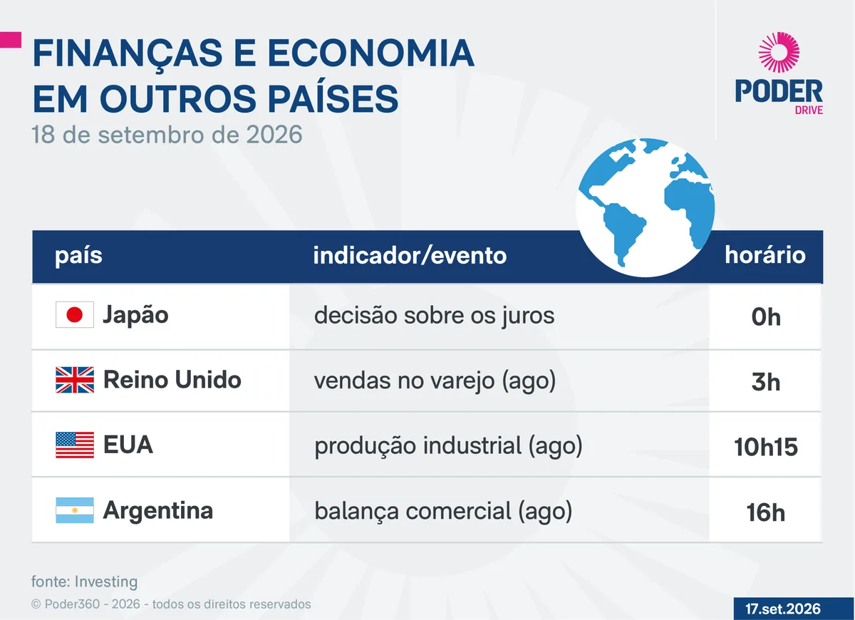 Saiba quais indicadores e balanços saem nesta 6ª feira