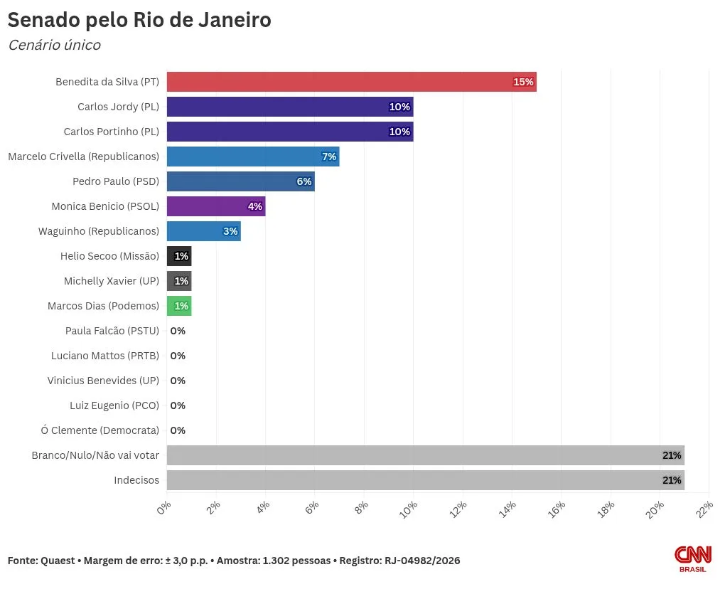 Quaest: Benedita tem 15% ao Senado no RJ; segunda vaga segue indefinida