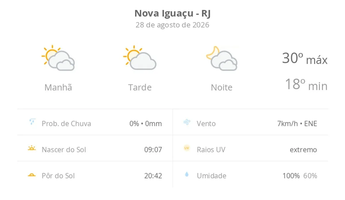 Previsão do tempo hoje para Nova Iguaçu (RJ): muitas nuvens o dia todo, com aberturas de sol
