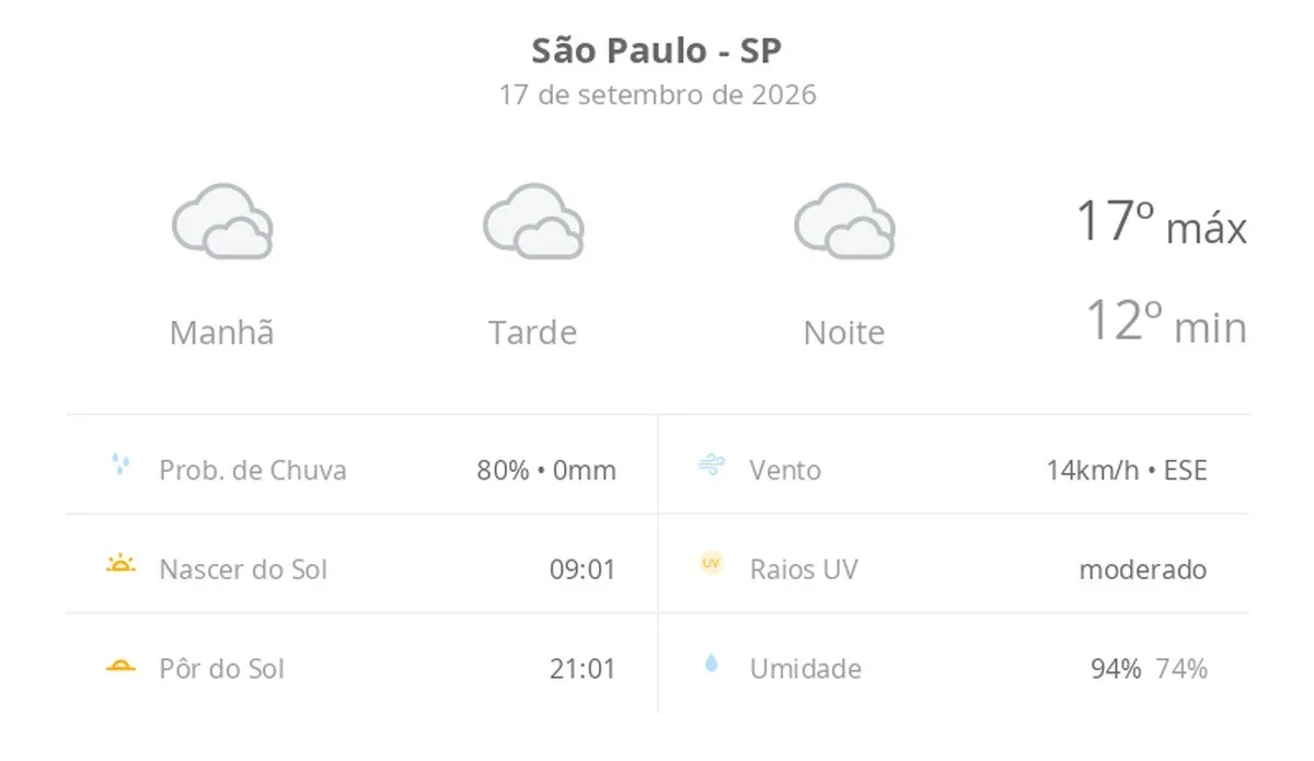 Previsão do tempo hoje para São Paulo (SP): céu nublado com possibilidade de garoa de dia e à noite
