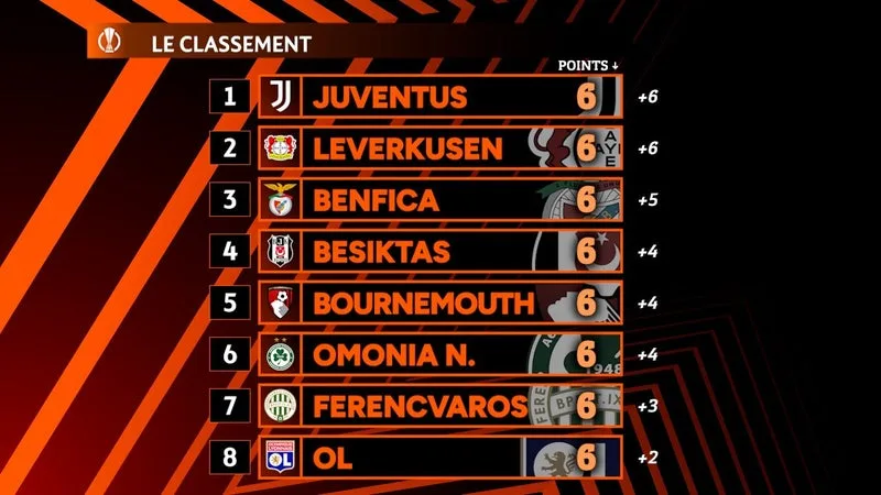 Ligue Europa : L'OL dans le bon wagon, l'OM à la traîne… le classement et les résultats