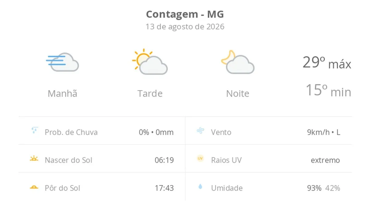 Previsão do tempo hoje para Contagem (MG): dia de sol, com nevoeiro ao amanhecer; as nuvens aumentam no decorrer da tarde