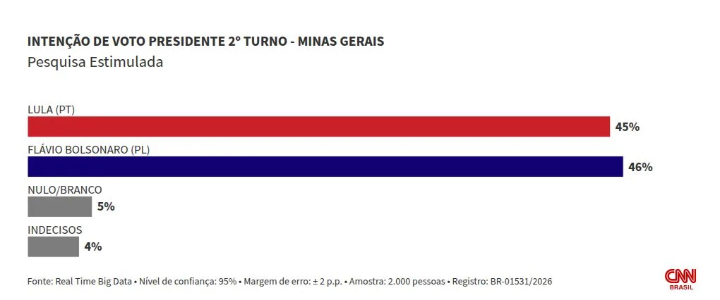 Real Time: Flávio tem 46% no 2º turno em Minas; Lula, 45%