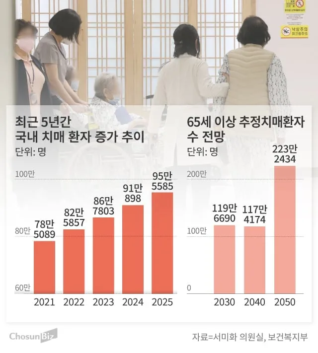 [단독] 치매 환자 22% 늘었는데…예산은 오히려 13% 깎인 치매안심센터