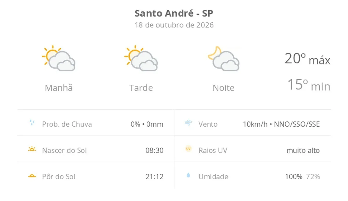 Previsão do tempo hoje para Santo André (SP): sol com muitas nuvens durante o dia e períodos de céu nublado; noite com muitas nuvens