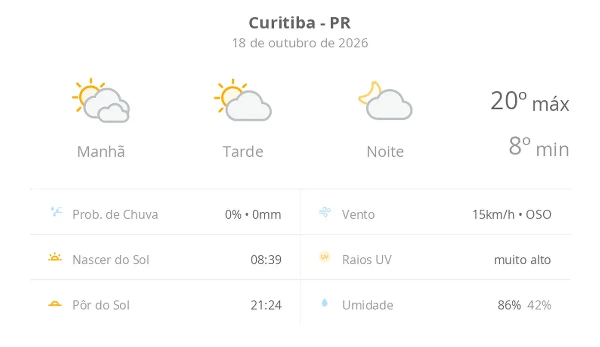Previsão do tempo hoje para Curitiba (PR): dia de sol com algumas nuvens e névoa ao amanhecer; noite com poucas nuvens