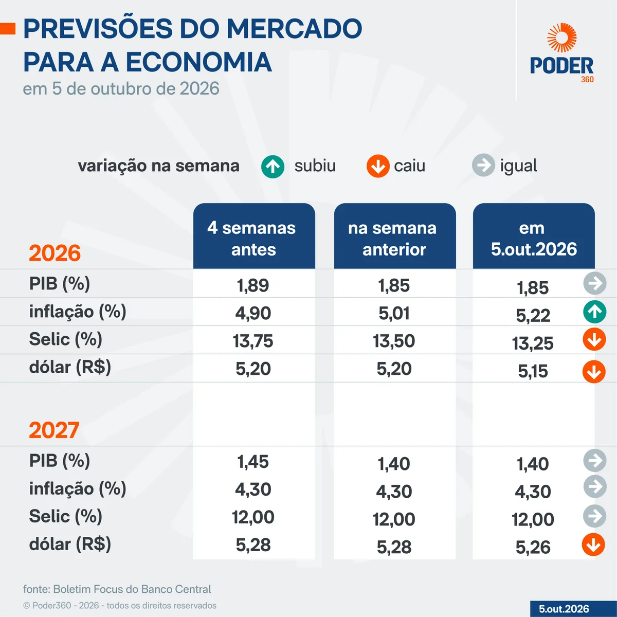 Focus eleva projeção de inflação para 5,2% em 2026; reduz câmbio e Selic