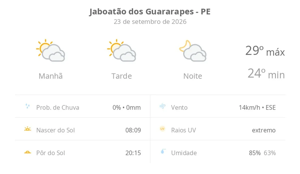 Previsão do tempo hoje para Jaboatão dos Guararapes (PE): sol com muitas nuvens durante o dia e períodos de céu nublado; noite com muitas nuvens