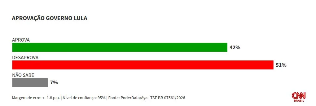 PoderData/Aya: 50% desaprovam trabalho de Lula; 42% aprovam