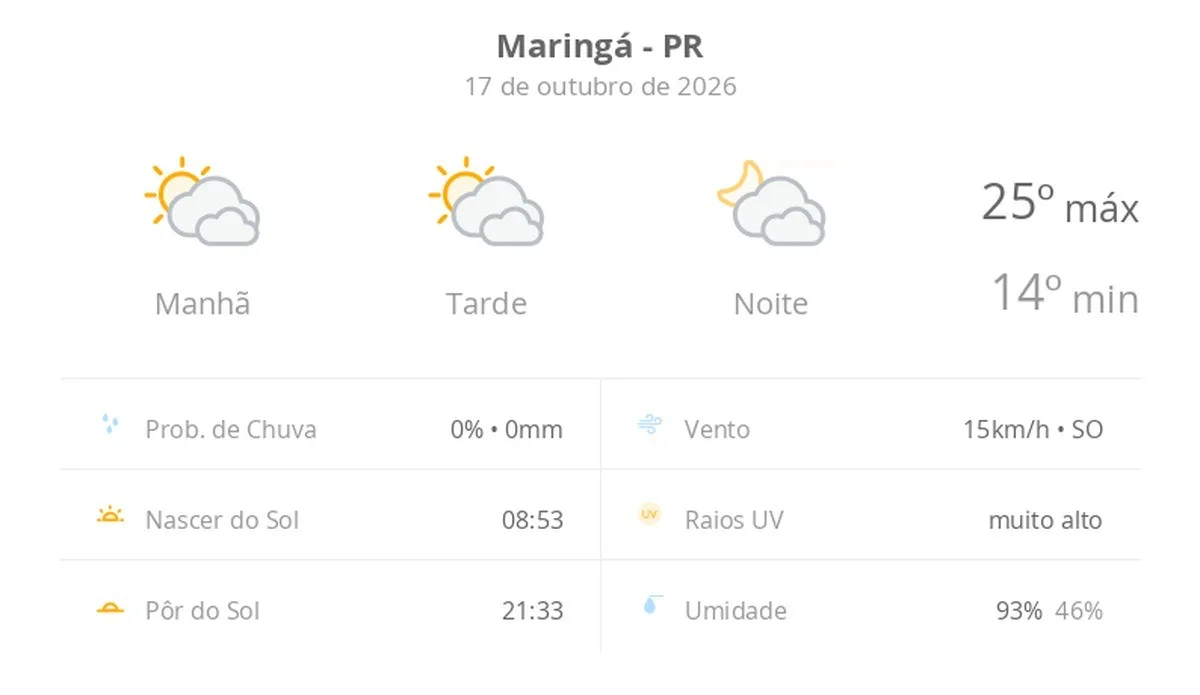 Previsão do tempo hoje para Maringá (PR): sol com muitas nuvens durante o dia e períodos de céu nublado; noite com muitas nuvens