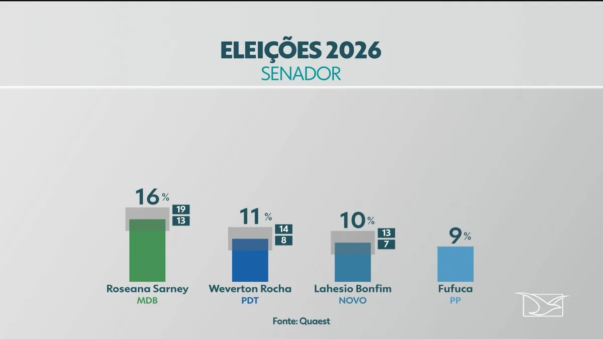 Quaest para o Senado no MA: Roseana Sarney, 16%; Weverton Rocha, 11%; Lahesio Bonfim, 10%; Fufuca, 9%; Eliziane Gama, 9%