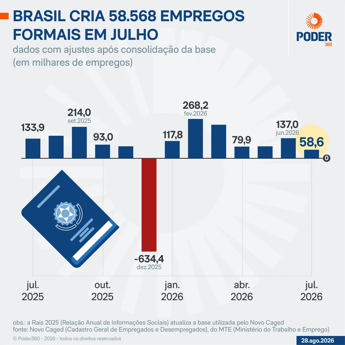“Vamos apurar”, diz ministro do Trabalho sobre dados vazados do Caged