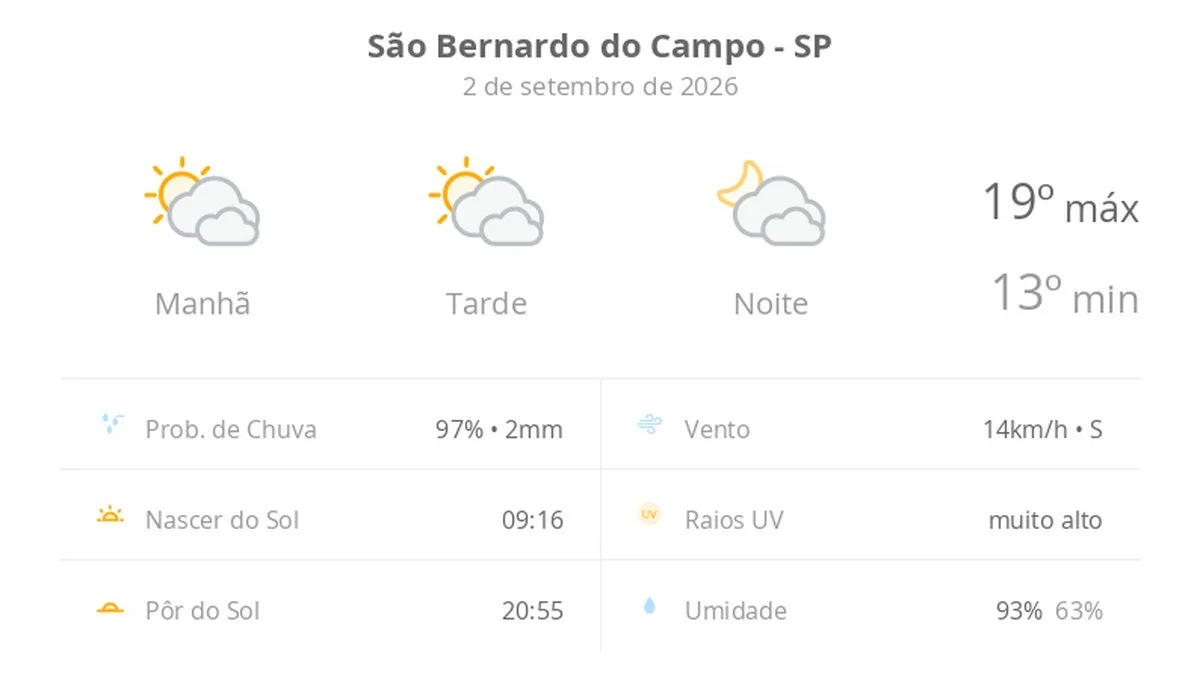 Previsão do tempo hoje para São Bernardo do Campo (SP): sol com muitas nuvens durante o dia e períodos de céu nublado; noite com muitas nuvens