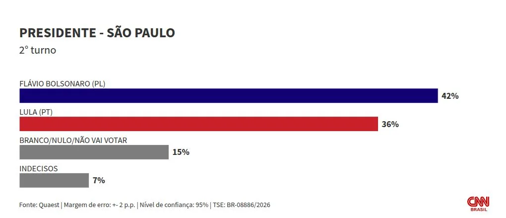 Quaest: Flávio tem 42% no 2º turno em SP; Lula, 36%