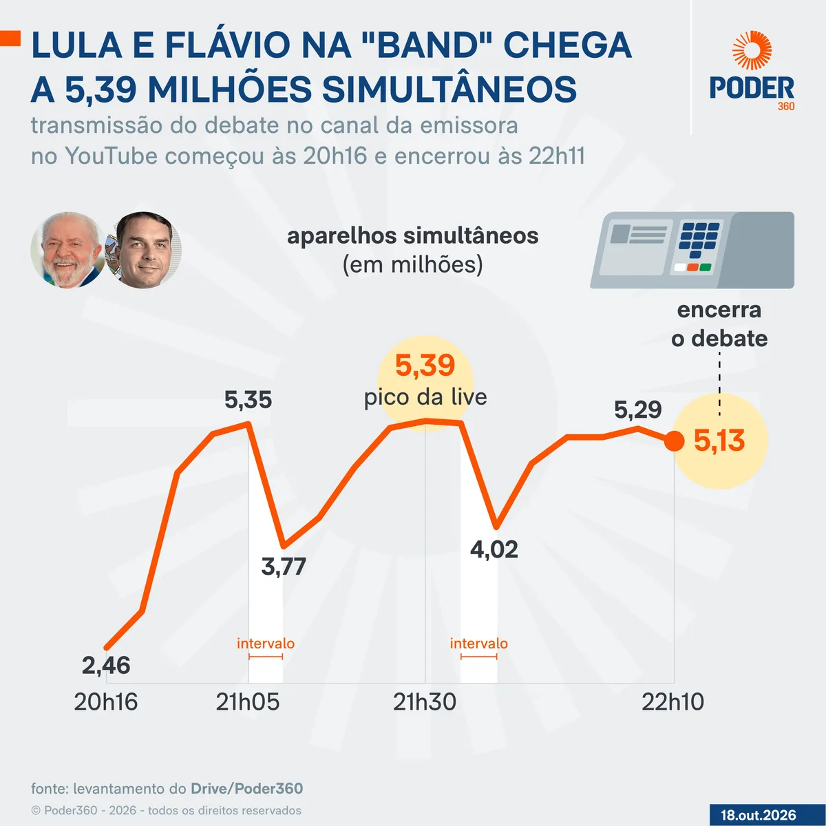Debate de Lula e Flávio na “Band” chega a 5,39 milhões simultâneos