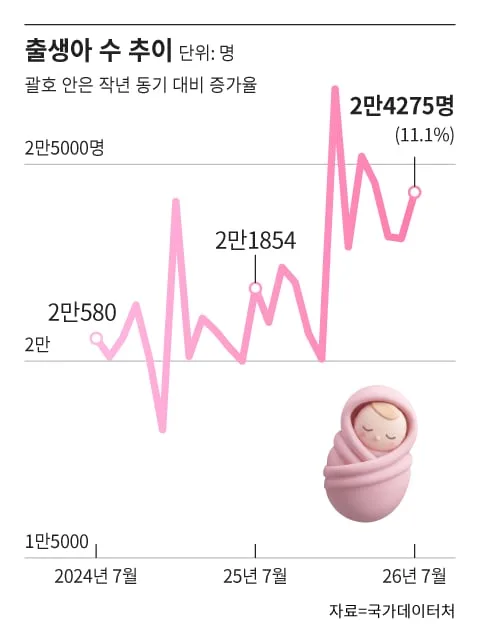 올해 7월 출생아 수 7년 만에 가장 많아