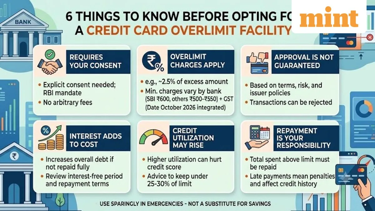 Credit card overlimit facility: Eligibility, charges and 6 factors to consider before opting in