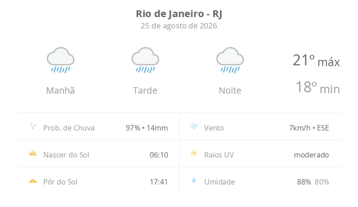 Previsão do tempo hoje para o Rio de Janeiro (RJ): tempo chuvoso durante o dia e à noite