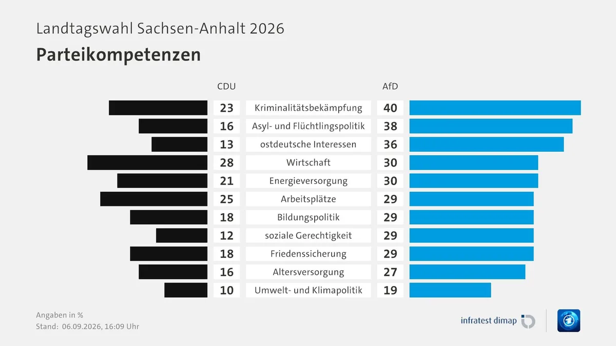 Landtagswahl Sachsen-Anhalt: Wichtigste Umfragen im Überblick