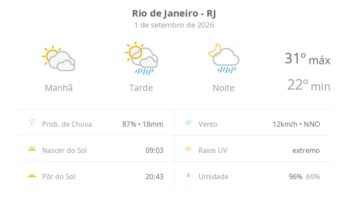 Previsão do tempo hoje para o Rio de Janeiro (RJ): sol com muitas nuvens; pancadas de chuva à tarde e à noite