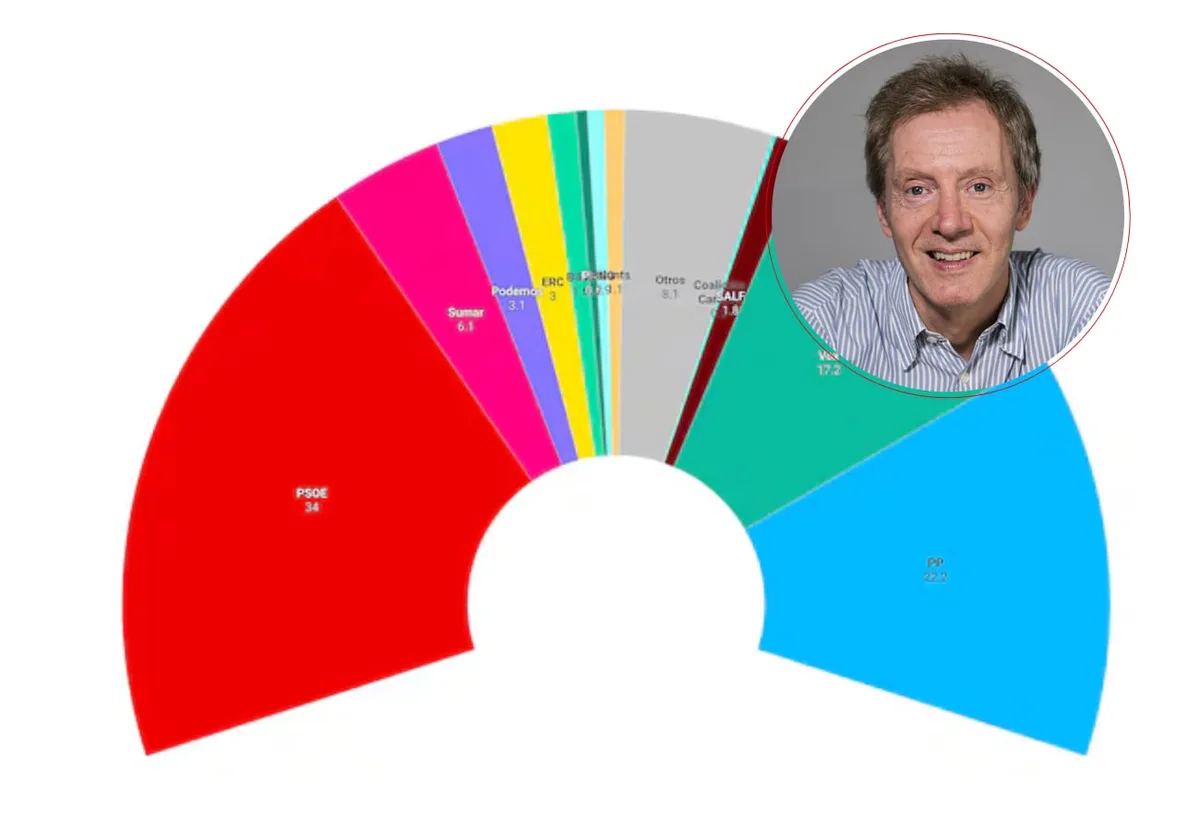 Preguntan 1.200 veces a la IA a qué partido votar en España y detectan un patrón claro: “Tiene un potencial muy elevado de persuasión”
