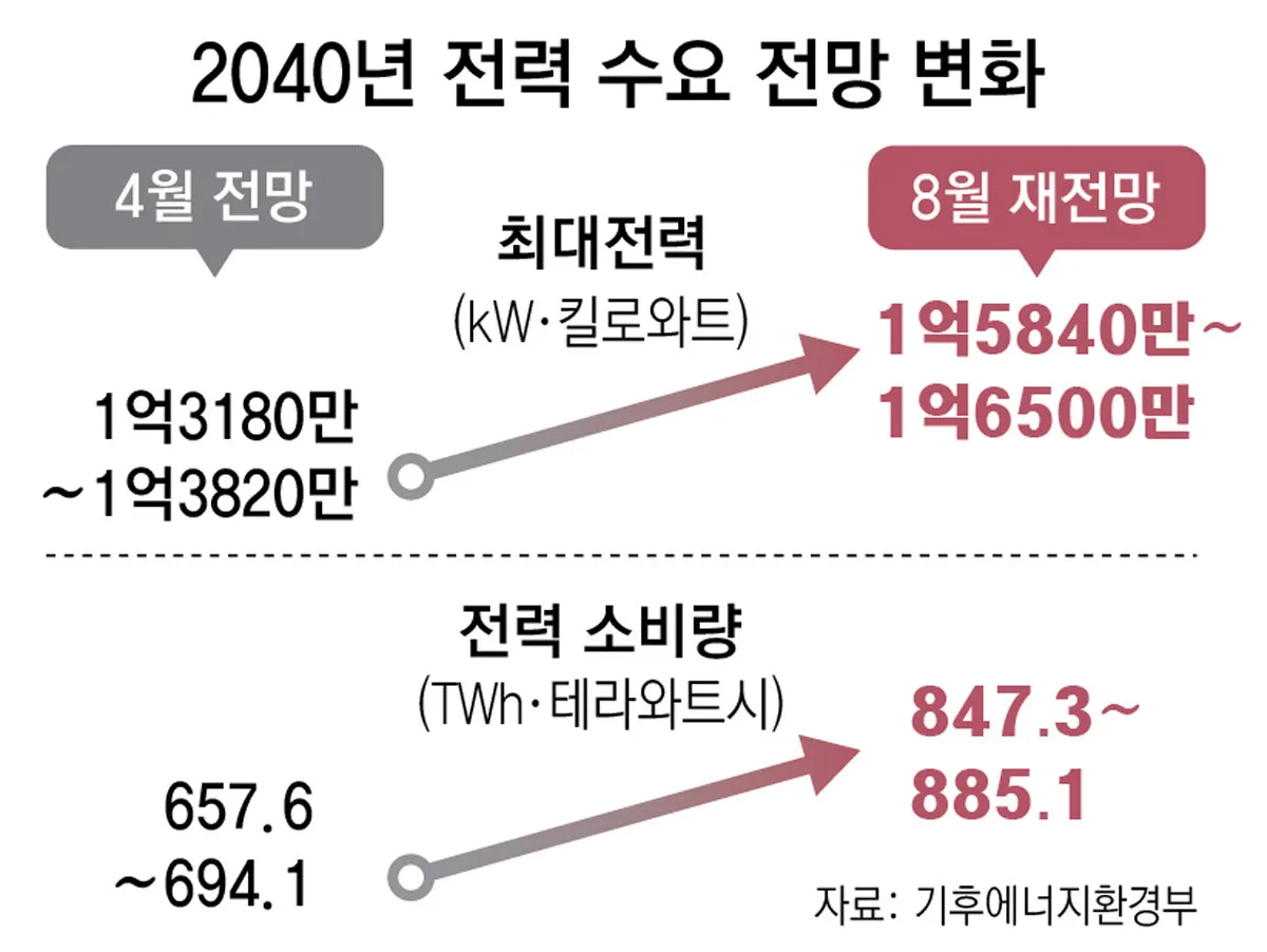 ‘2040년 전력수요’ 넉달새 2680만kW 늘어 “재생에너지만으론 역부족”