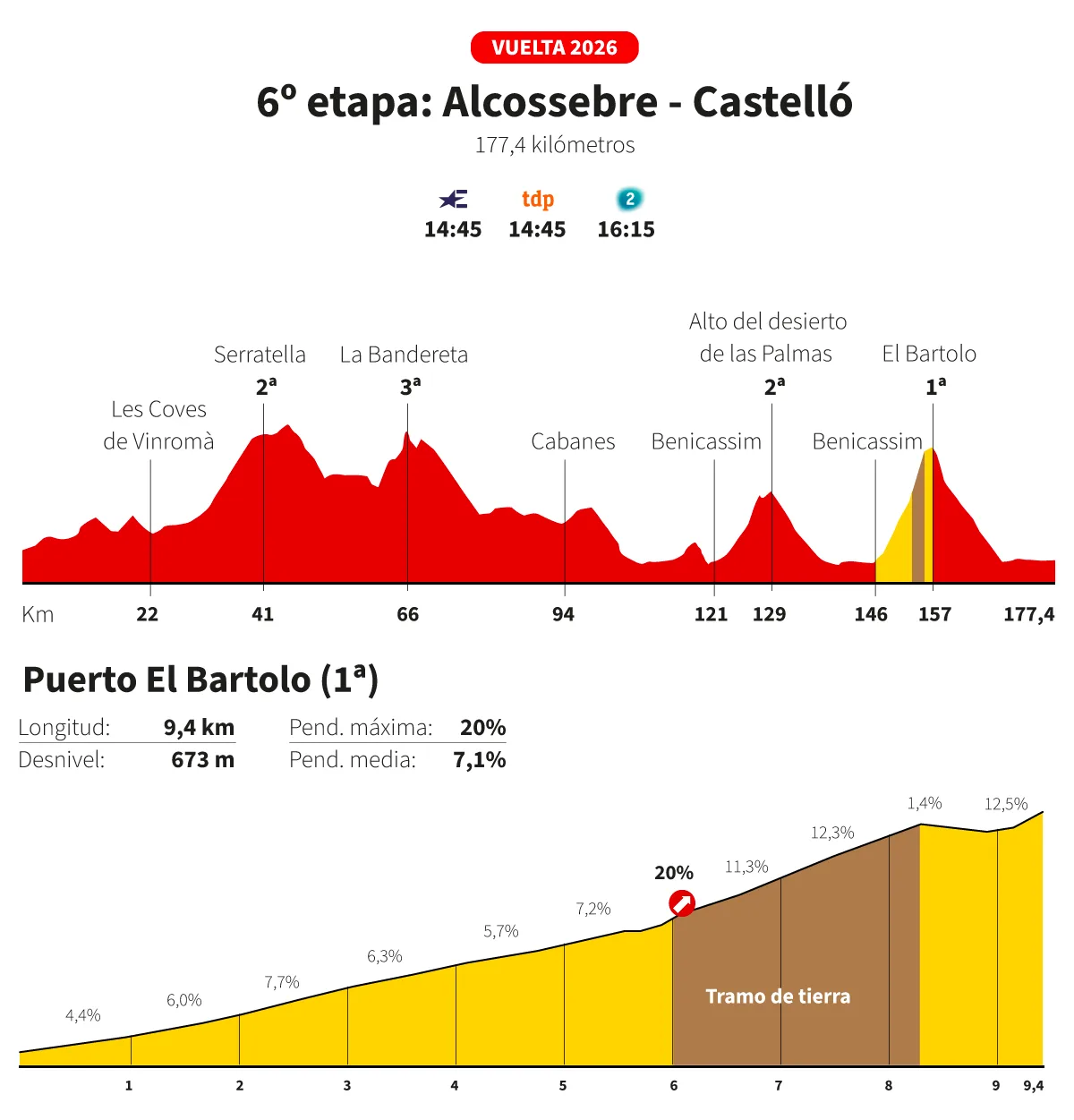 Vuelta a España 2026 hoy, etapa 6: perfil y recorrido