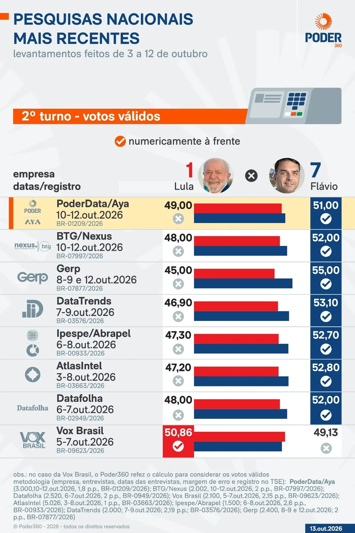 Saiba como estão Lula e Flávio nas pesquisas a 11 dias do 2º turno