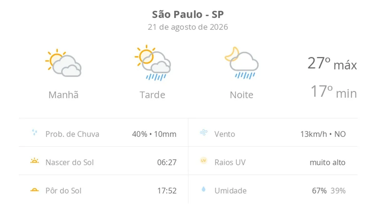 Previsão do tempo hoje para São Paulo (SP): sol com muitas nuvens; pancadas de chuva à tarde e à noite