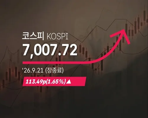 [코스피] 113.49p(1.65%) 오른 7,007.72(장종료)