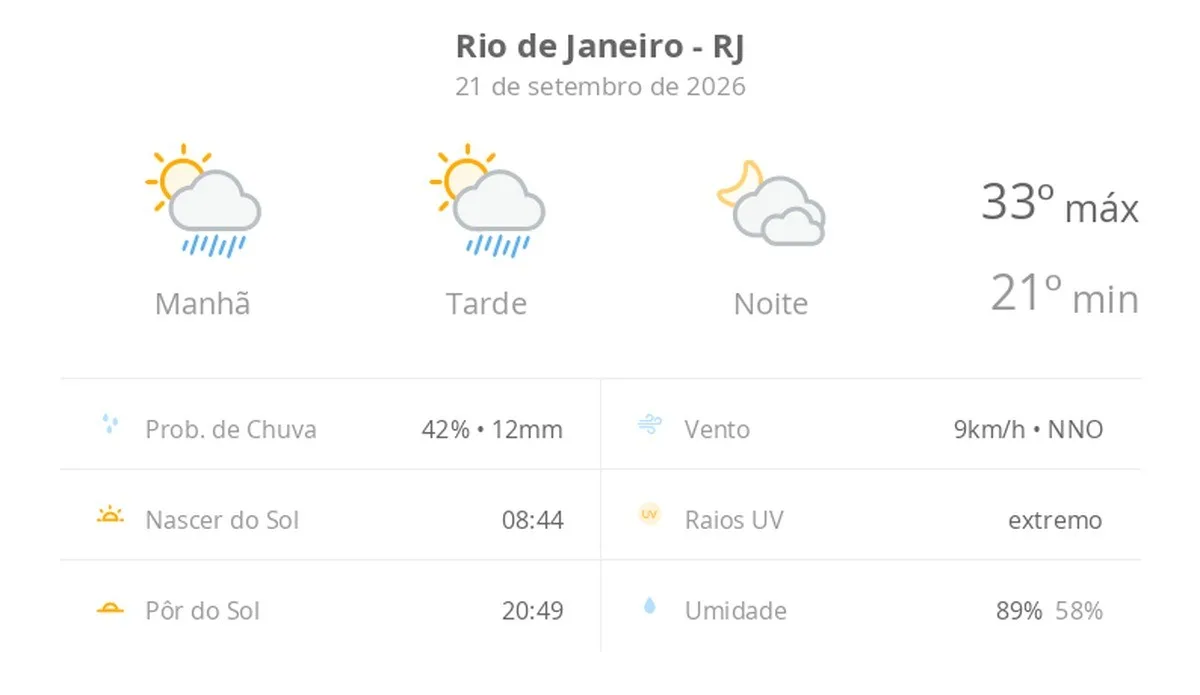 Previsão do tempo hoje para o Rio de Janeiro (RJ): sol com algumas nuvens e chuva passageira; à noite, muitas nuvens mas com tempo firme