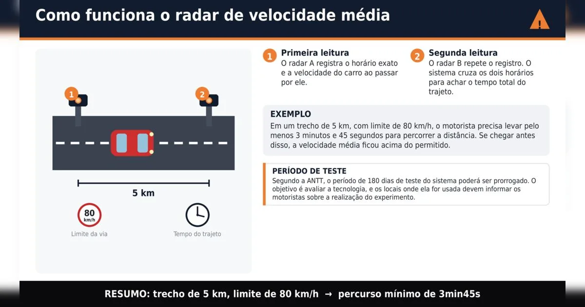 Veja como funcionam os radares que fazem a média da velocidade no PR e outros sete estados