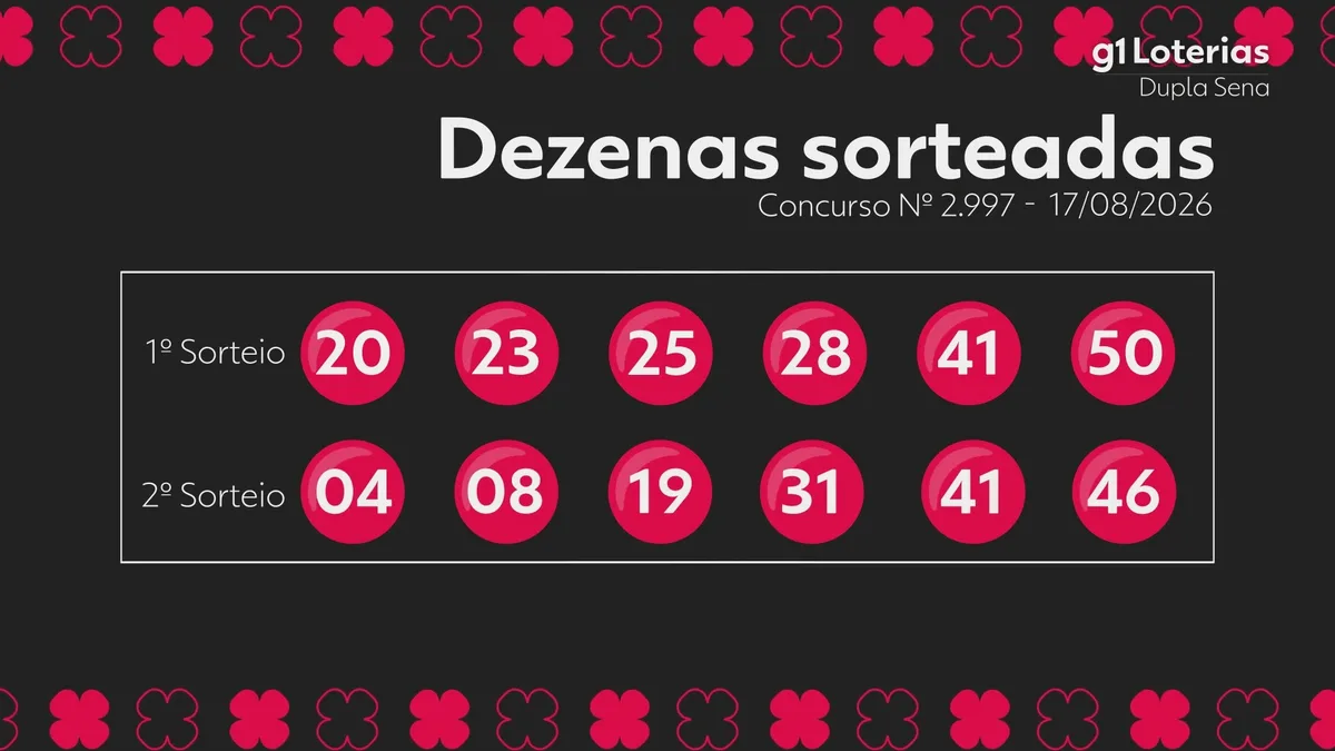 Dupla Sena hoje: resultado do concurso 2997 e números sorteados