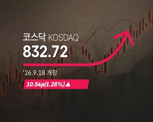 [코스닥] 10.54p(1.28%) 오른 832.72(개장)