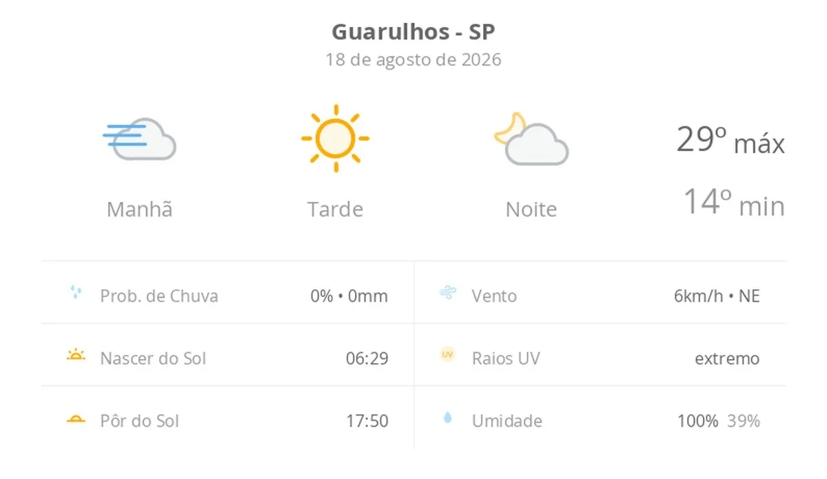 Previsão do tempo hoje para Guarulhos (SP): dia ensolarado, com nevoeiro ao amanhecer; as nuvens aumentam à noite