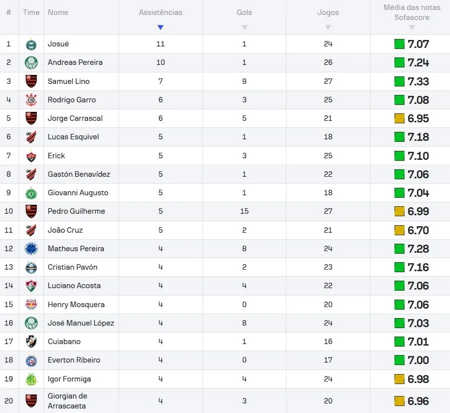 Josué assume liderança de ranking do Brasileirão e supera craques históricos do Coritiba