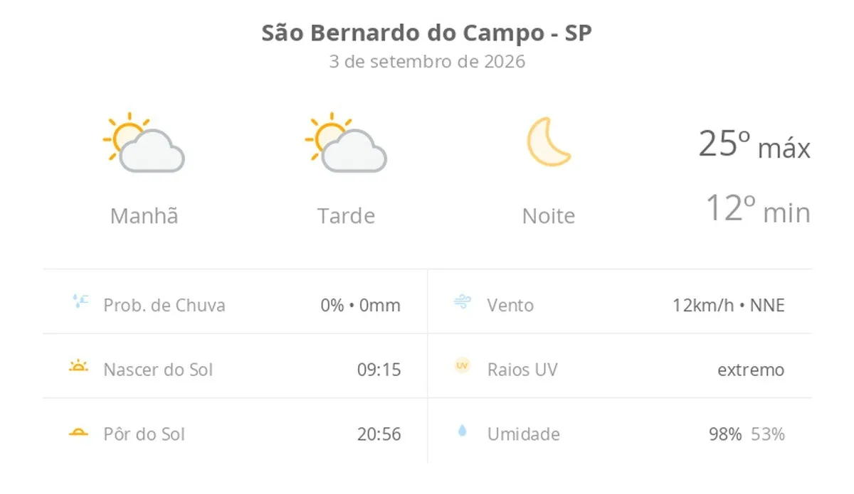 Previsão do tempo hoje para São Bernardo do Campo (SP): sol com algumas nuvens ao longo do dia; noite de céu limpo