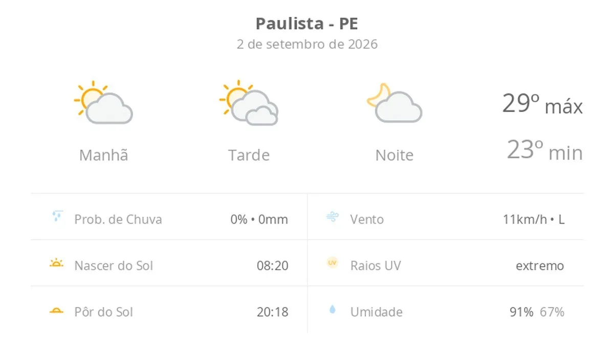 Previsão do tempo hoje para Paulista (PE): dia de sol, com muitas nuvens à tarde; à noite a nebulosidade diminui