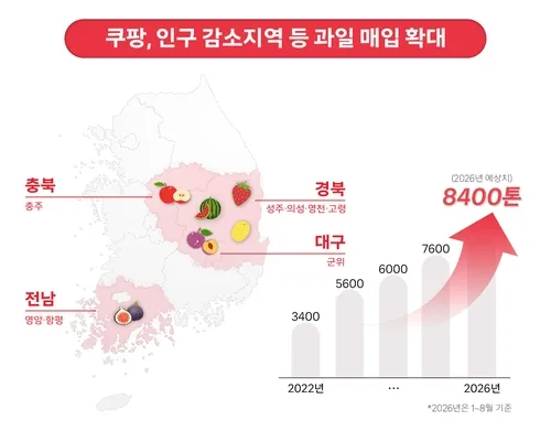 쿠팡 "올해 인구감소지역 과일 7천t 매입…역대 최대"