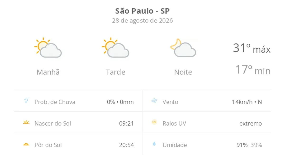 Previsão do tempo hoje para São Paulo (SP): sol com algumas nuvens; não chove