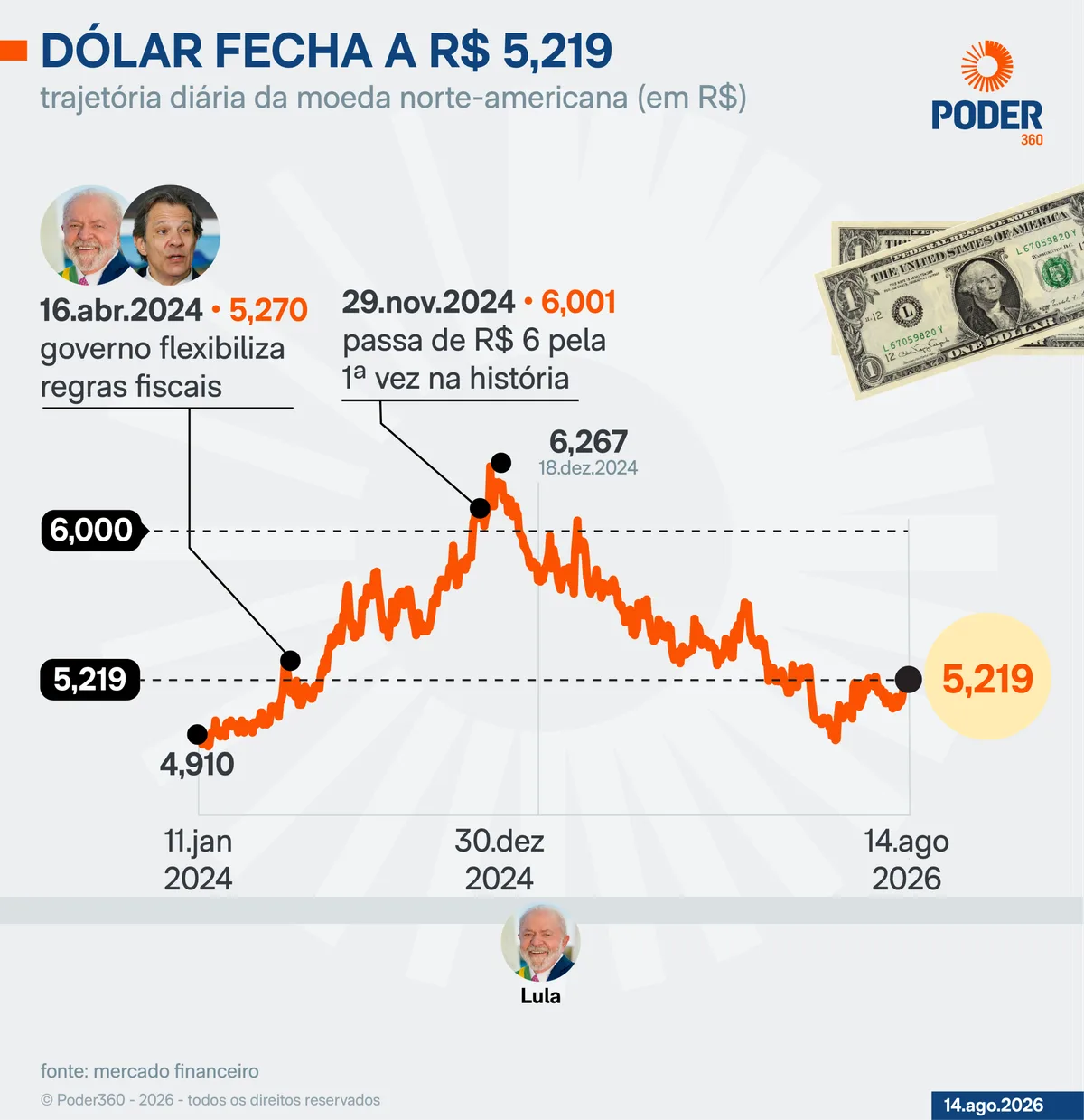 Bolsa engata 9ª queda consecutiva; dólar sobe para R$ 5,22