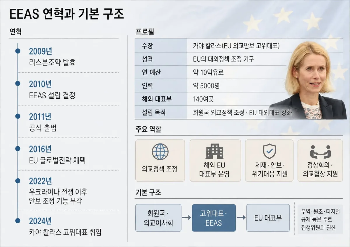 ‘돈도 없고, 힘도 든다’… 27개국 한목소리 내겠다던 EU 외교부, 16년 만에 해체 수순