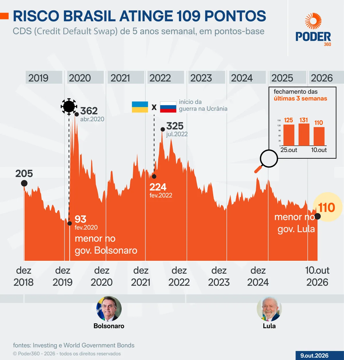 Risco país cai para 110 pontos, menor nível desde 2020