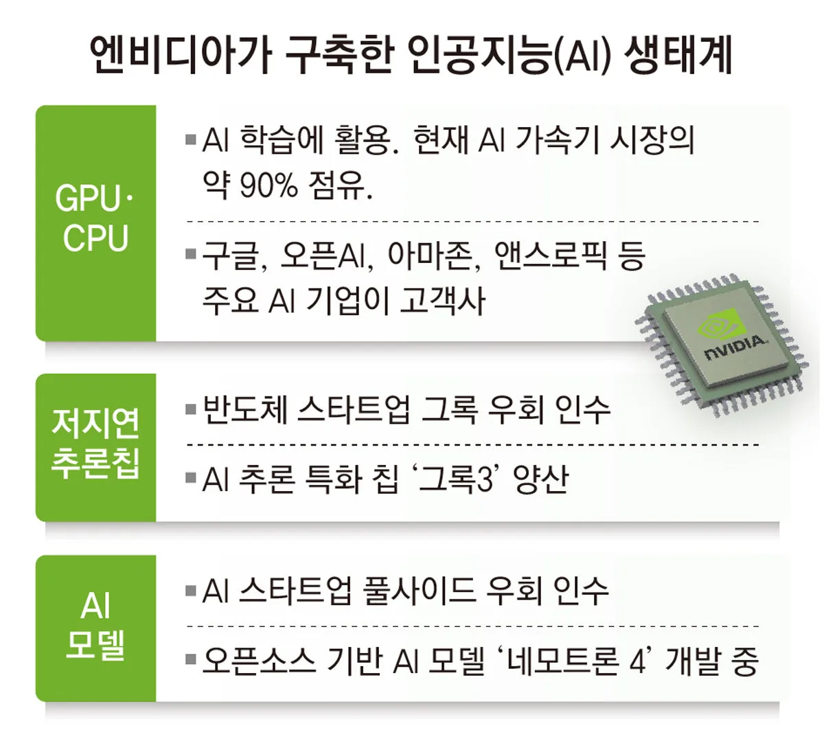 엔비디아, AI추론칩 ‘그록3’ 양산 돌입… 삼성 파운드리가 전담, 흑자전환 기대