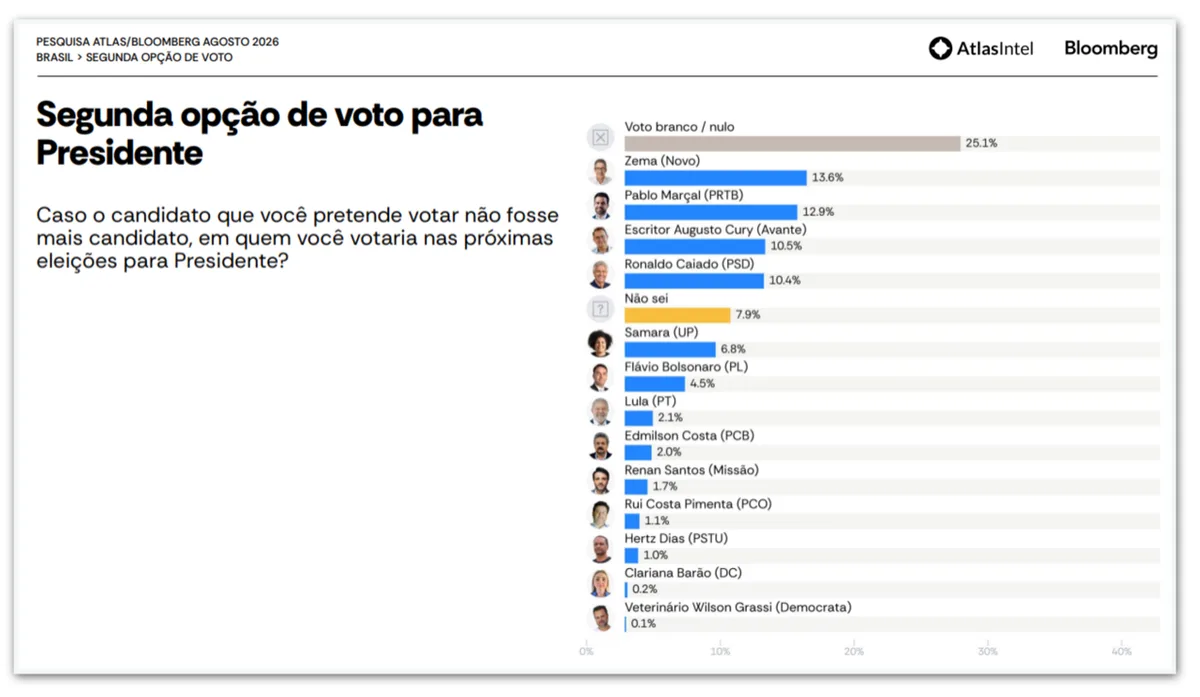 Zema e Marçal lideram lista de “2ª opção” na disputa presidencial